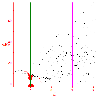 Peres lattice <M>